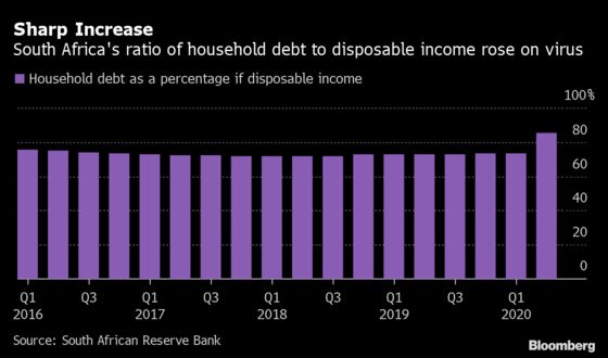 South African Household Debt Drops First Time in 18 Years