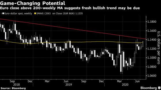 Europe’s Virus Response Has Put the Euro in a Win-Win Situation