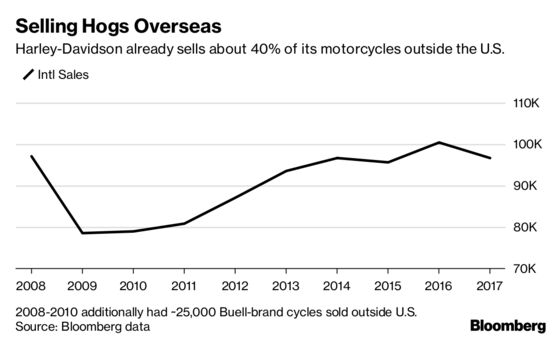 Once a Trump Favorite, Harley Now Feels the Pinch From Trade War