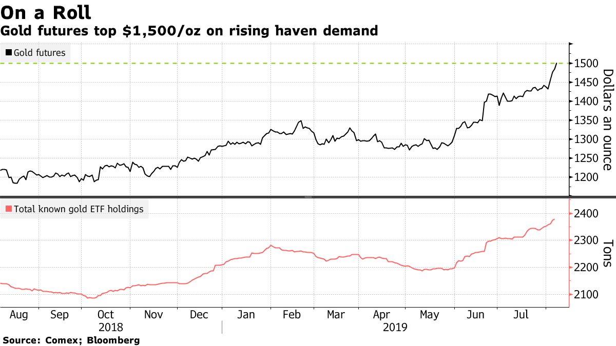 Gold Tops $1,500 as Investors Seek Shelter From Gathering Storm - Bloomberg
