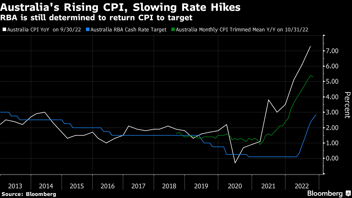 RBA Looks to Be Almost Done With Its Hiking Cycle - Bloomberg