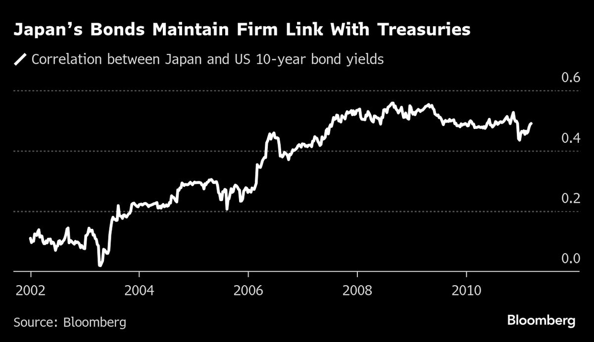 Three Charts That Offer Hopes to Japan’s Beleaguered Bond Bulls