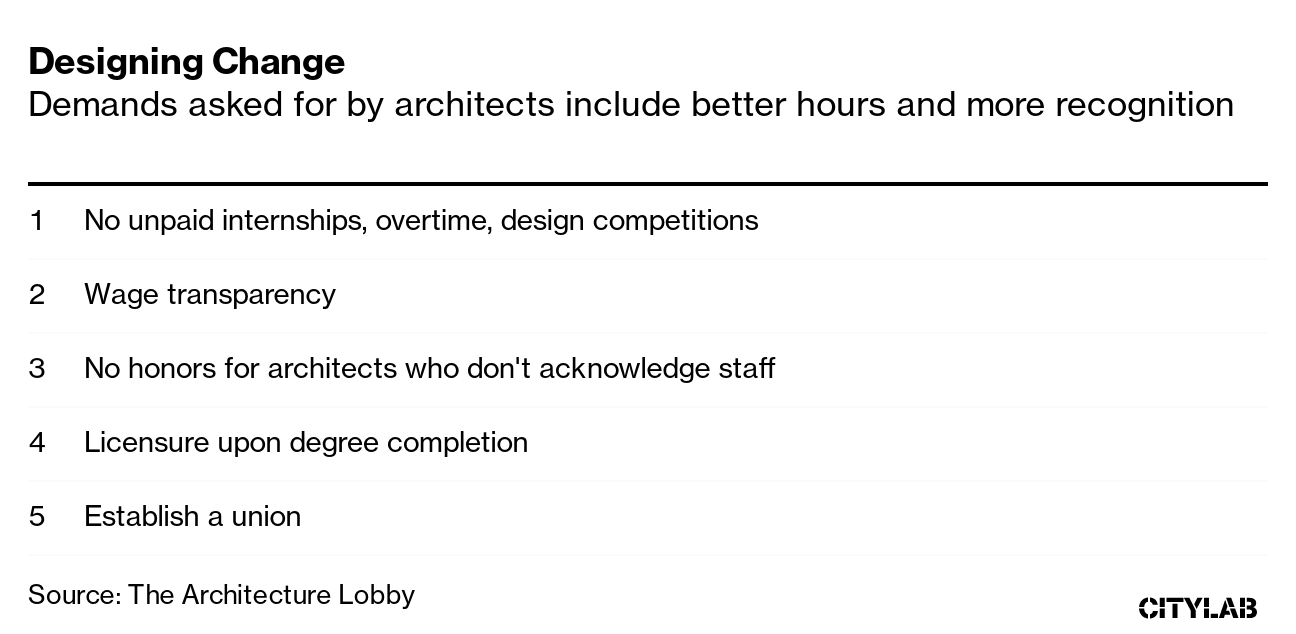 Architects Push to Unionize Over Salary, Hours and Student Debt - Bloomberg
