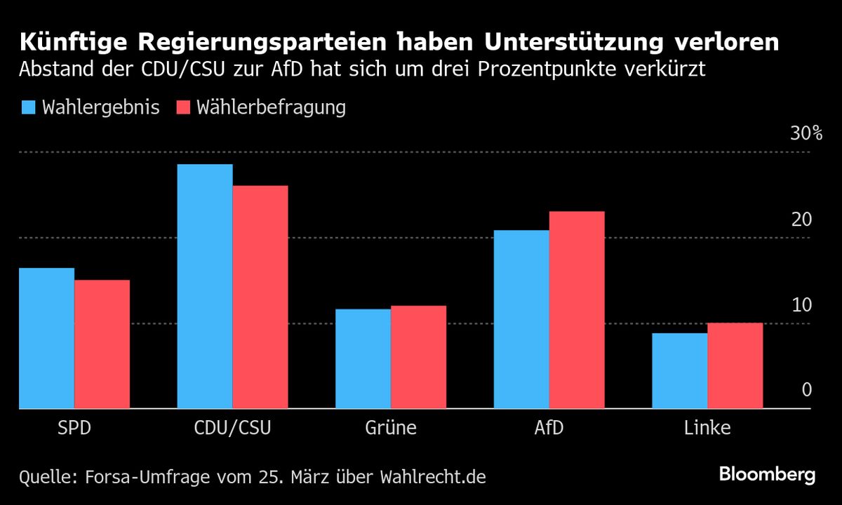 Merz verspricht CDU-Basis nach Kritik harte Verhandlungen - Bloomberg