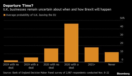 U.K. Firms Put Probability of 2020 Brexit Deal Below 50%: Chart