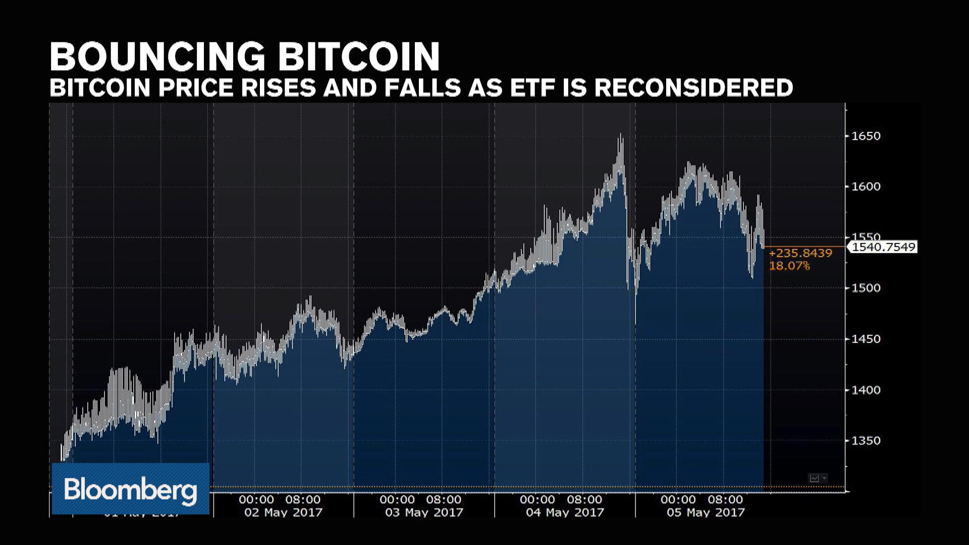 And a Bitcoin Is Now Worth... - Bloomberg