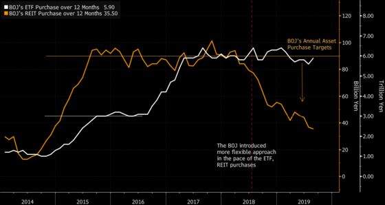 BOJ Tapers So Much That Bond Buying Could Be Less Than Stocks