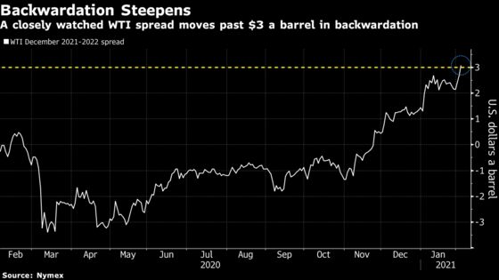 Oil Surges as OPEC+ Pledges to Clear Pandemic-Driven Surplus