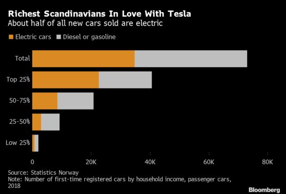 Norway’s Electric Car Revolution Spearheaded by the Richest