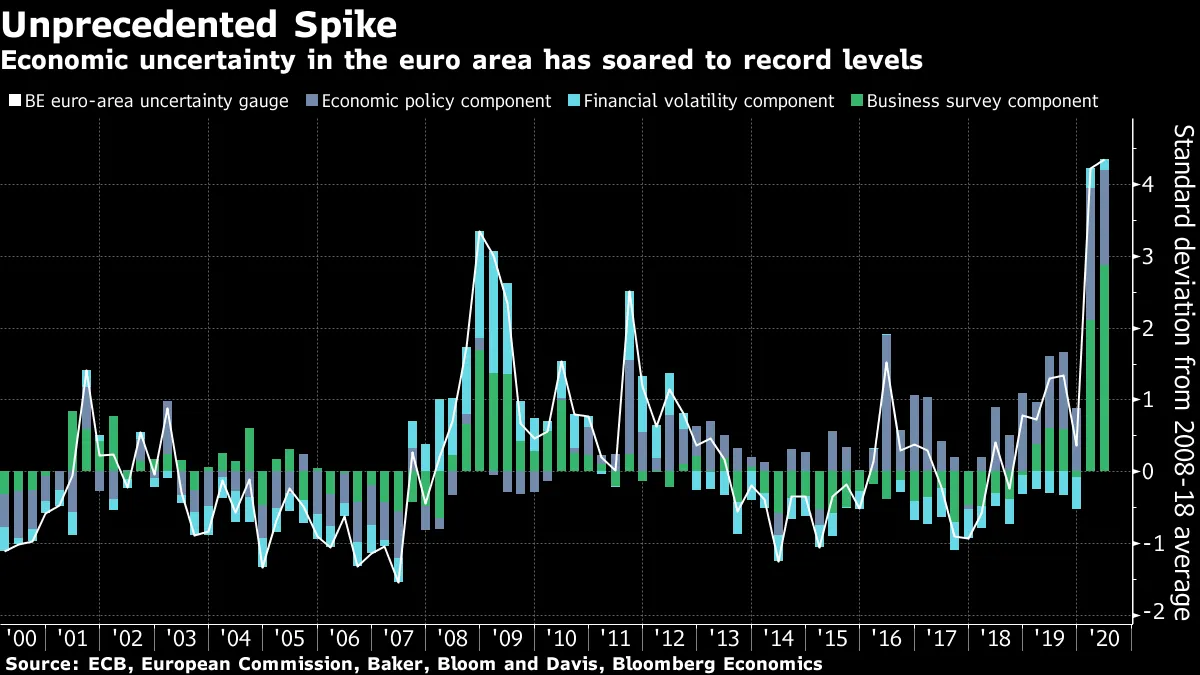 Economic uncertainty in the euro area has soared to record levels