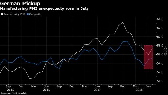 German Economy Defies Trade-War Fears as Manufacturing Rebounds