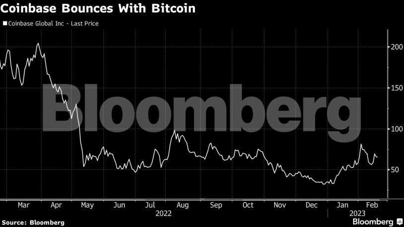 Coinbase Bounces With Bitcoin