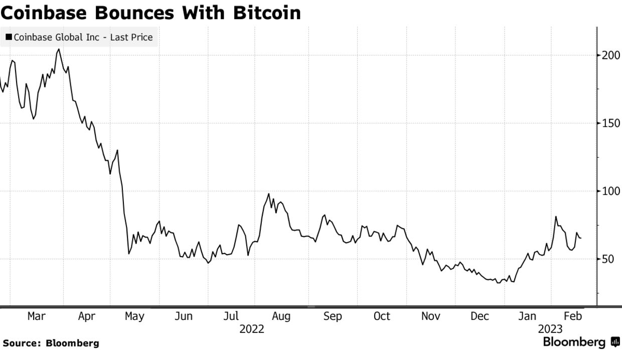 Coinbase Bounces With Bitcoin