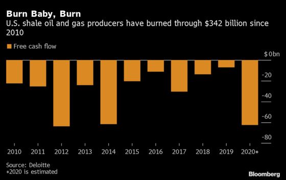 Shale’s Bust Shows Basis of Boom: Debt, Debt and Debt
