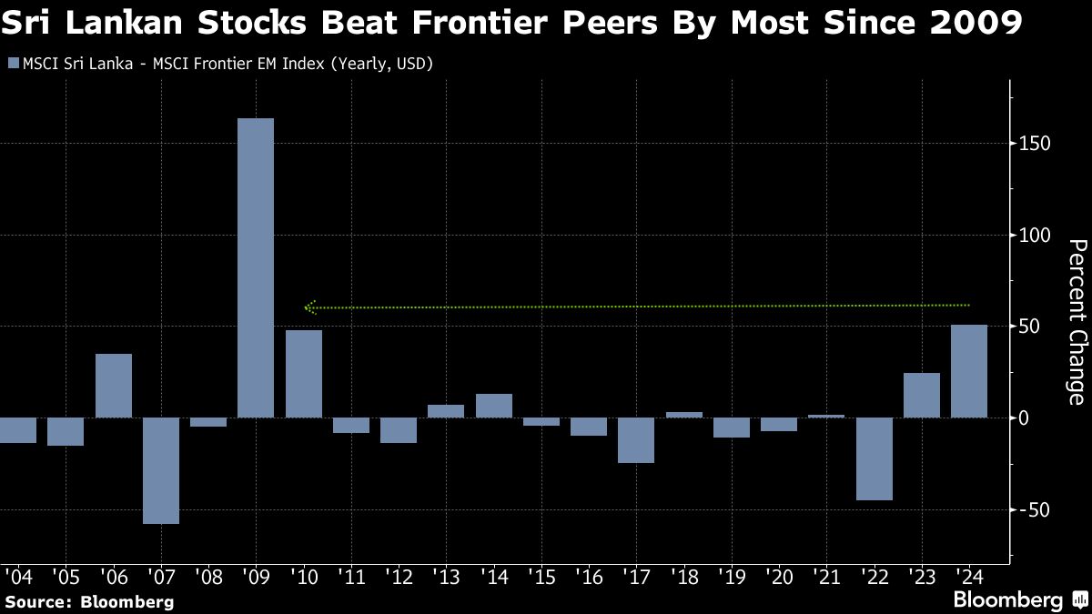 Roaring Sri Lankan Stocks Seek Foreign Push as Debt Worries Fade