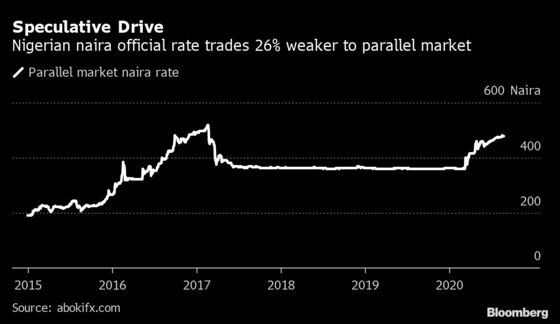 Nigeria’s Dollar Crackdown Risks Stoking Illegal Trading