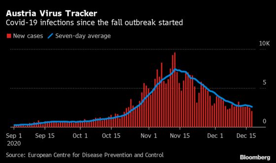 Italy, Austria Impose Holiday Lockdowns to Curb Virus Spread