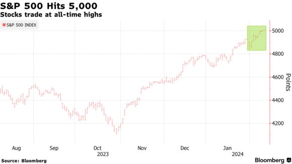 S&P 500 Hits 5,000 | Stocks trade at all-time highs