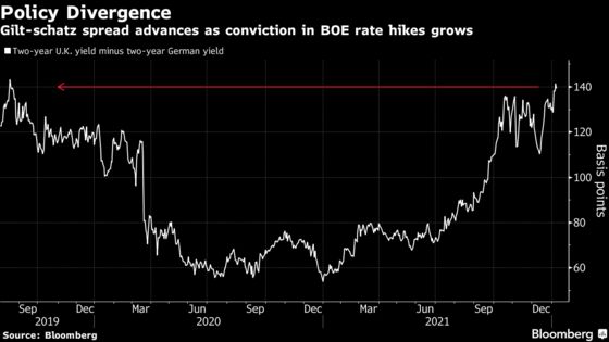 Bond Rout That Kicked Off 2022 Lights Fuse for Europe Volatility