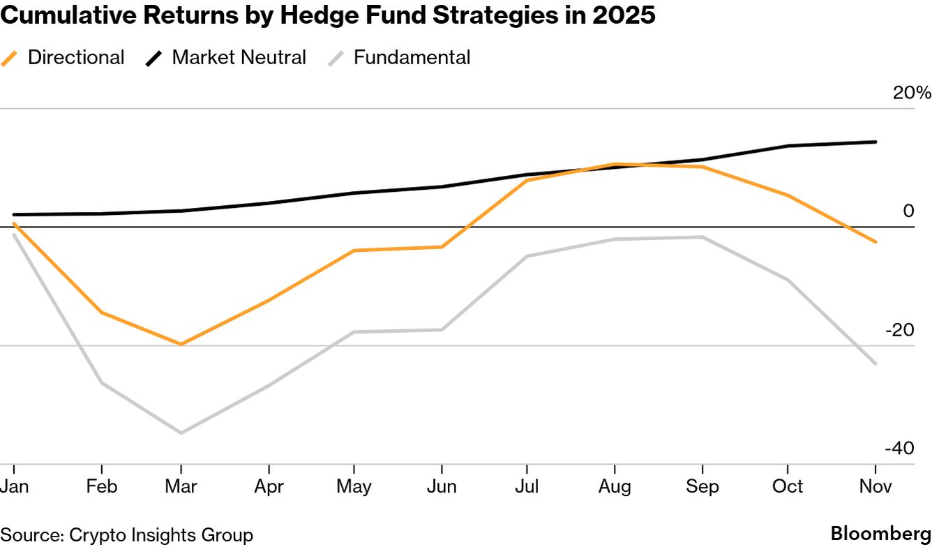 Crypto Chaos Jolts Hedge Funds in Worst Year Since 2022 Crash - Bloomberg