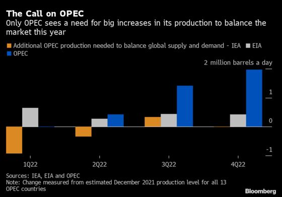 Oil Markets May Be Even Tighter Than Forecasters Say