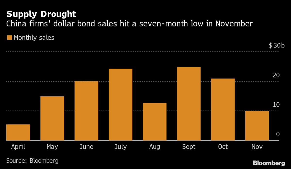 bloomberg.com - China Default Fears Curb Year-End Sales of New Dollar Bonds