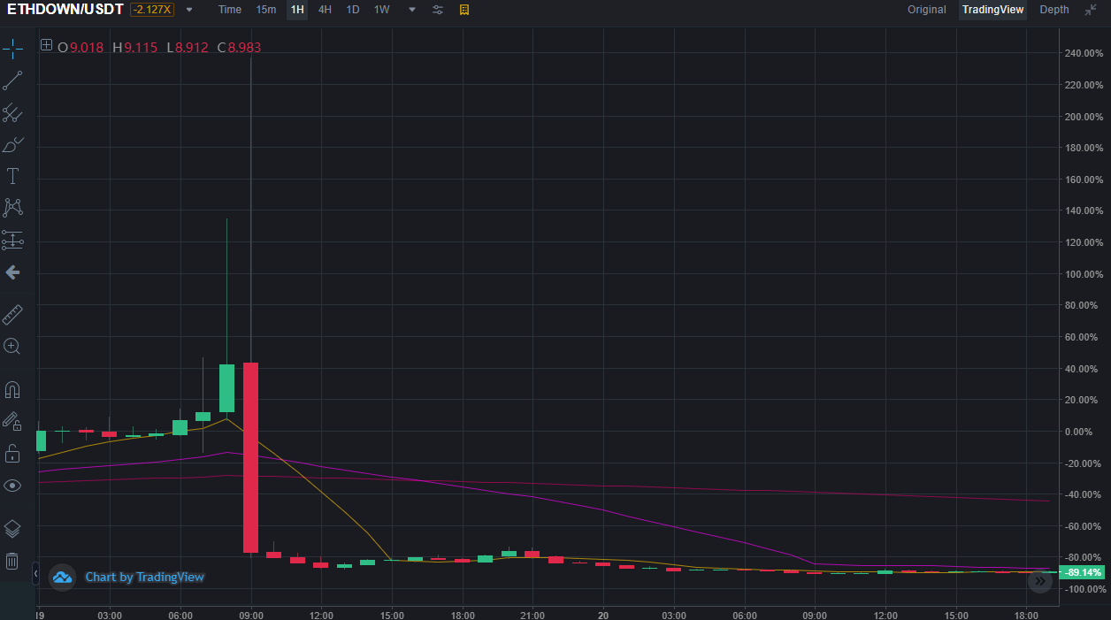 relates to crypto traders who loved big leveraged bets until an inexplicable crash