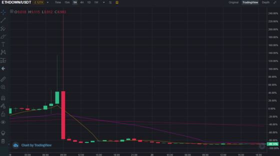 Crypto Traders Loved Big Leveraged Bets Until Inexplicable Crash