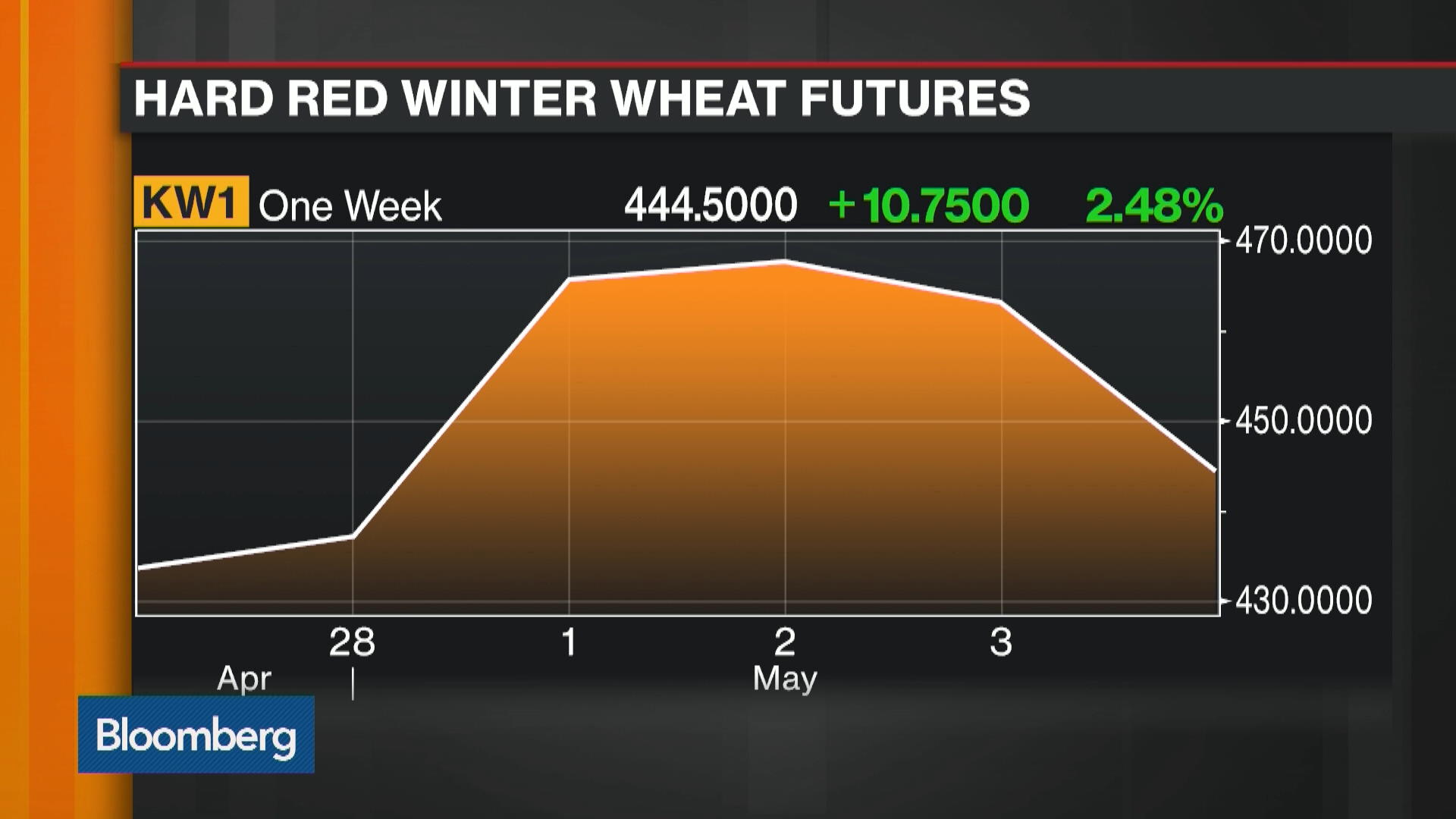 Watch What the Kansas Blizzard and El Nino Mean for Commodities Bloomberg