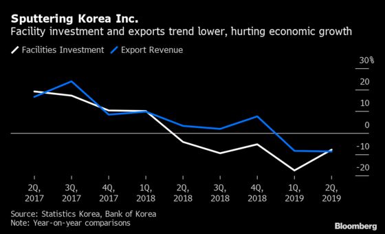 Bank of Korea Hints at Future Rate Cut as Risks to Economy Rise