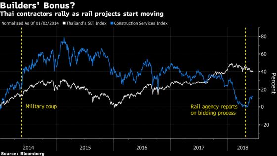 A $6 Billion Railway Helps Builders Become Thailand's Top Stocks