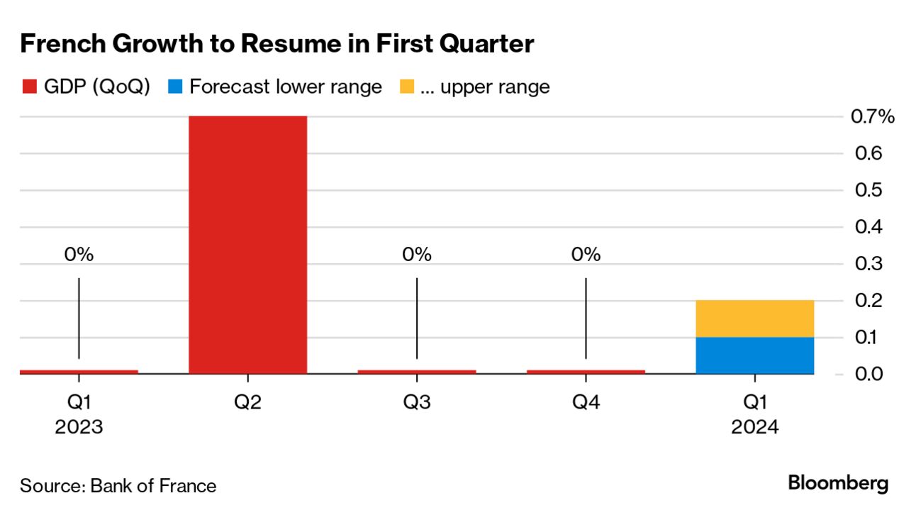 French Economy: Bank of France Predicts Meager Growth - Bloomberg