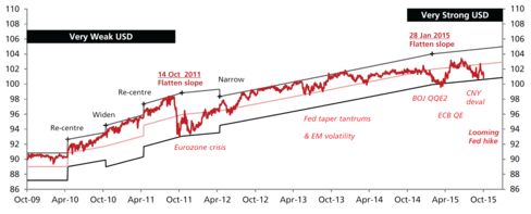 Source: DBS Bank Ltd.