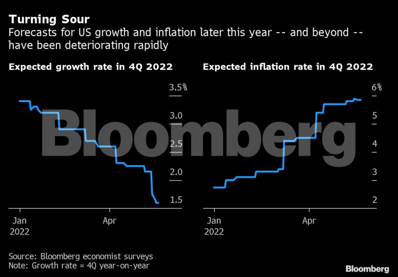 Turning Sour | Forecasts for US growth and inflation later this year -- and beyond -- have been deteriorating rapidly