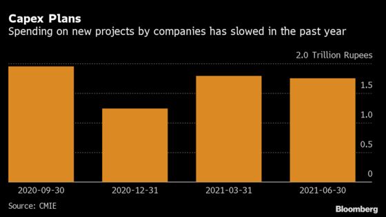 Loan Growth Shows Virus Leaving Deep Scars on India’s Economy