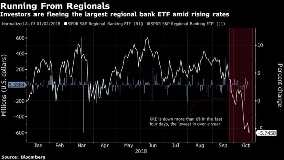 ETF Investors Ditch Regional Banks as Shares Hit 13-Month Low