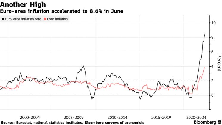 Euro-area inflation accelerated to 8.6% in June