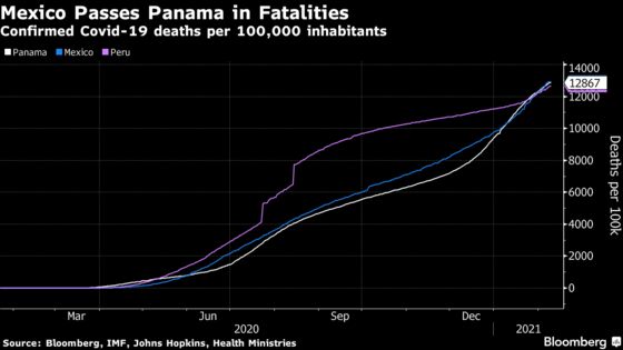 Mexico Now Has the Most Deadly Covid Outbreak in Latin America