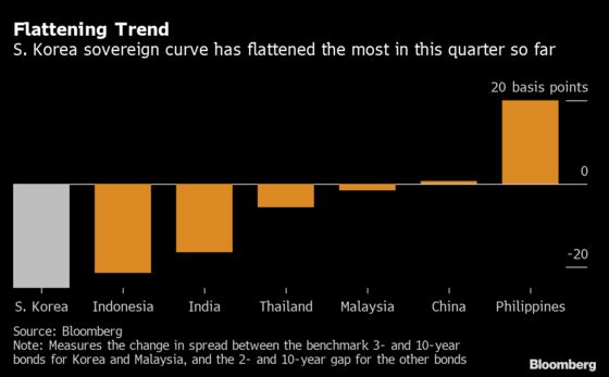 Bond Curve in Korea Shows It May Finish Hiking When Others Start
