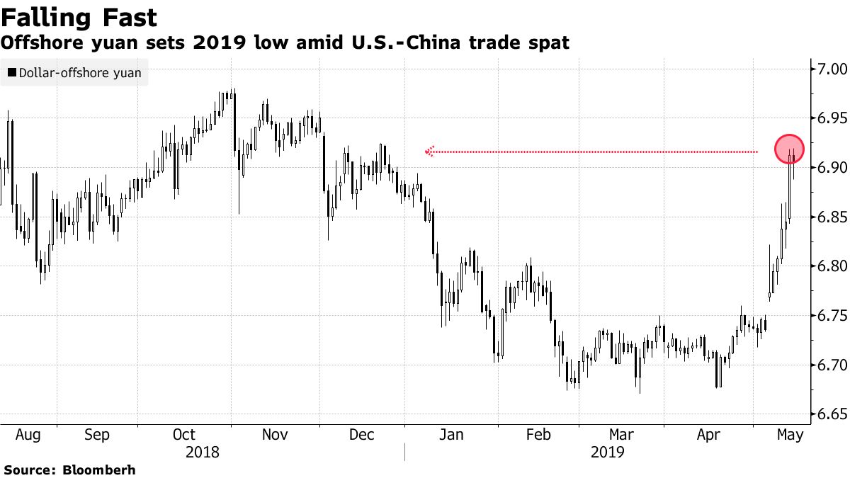 中国、人民元防衛で米国債売却余儀なくも－対米報復としてではなく - Bloomberg