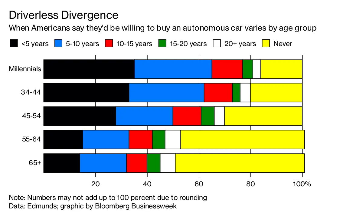 Driverless Divergence