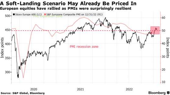 A Soft-Landing Scenario May Already Be Priced In | European equities have rallied as PMIs were surprisingly resilient