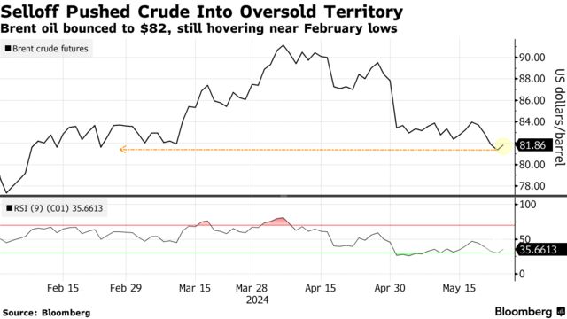 Selloff Pushed Crude Into Oversold Territory | Brent oil bounced to $82, still hovering near February lows