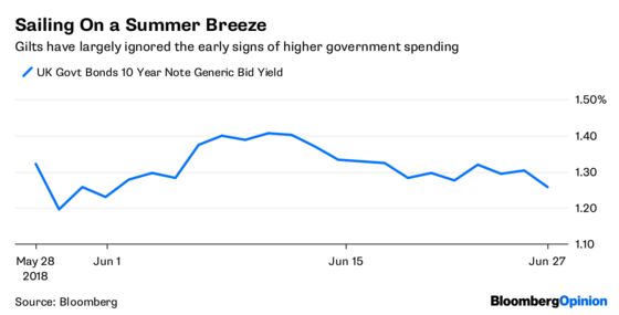 Tax and Spend Is the New Game In Brexit Britain