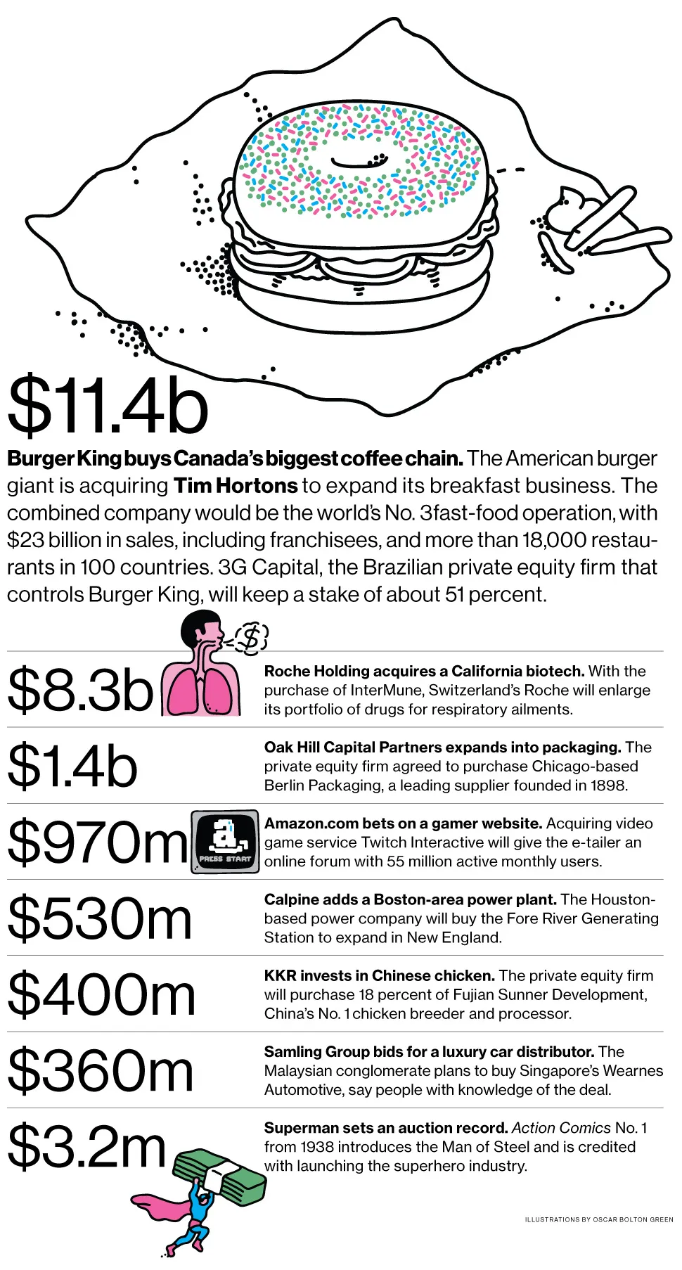 M&A News: Burger King, Tim Hortons, Roche, InterMune, Oak Hill