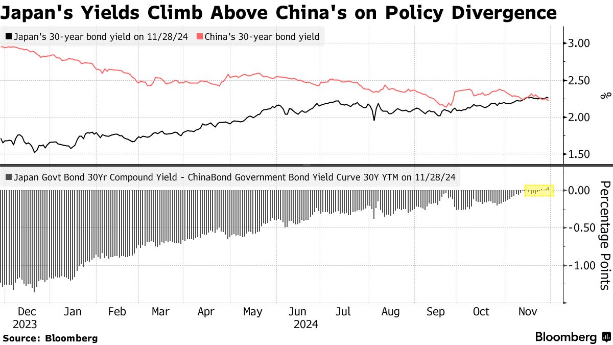 日中の超長期国債利回り逆転－中国経済の「日本化」進行懸念 - Bloomberg