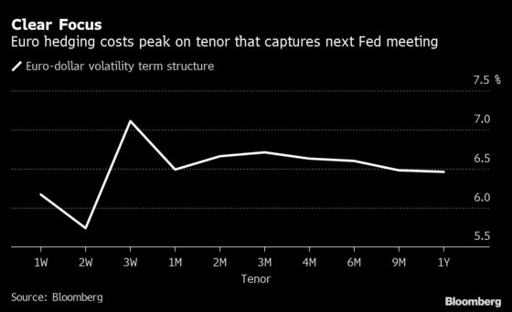Currency Traders Look Past U.S. Politics to Fed Meet for Outlook