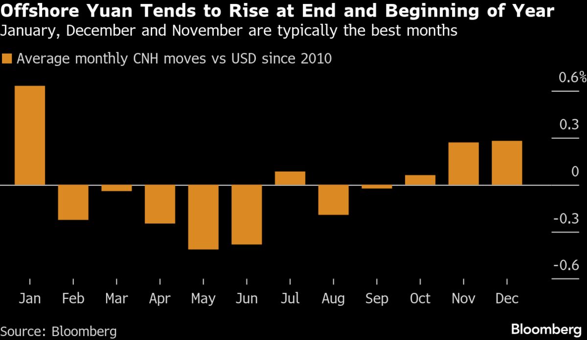 Traders Pile Into Bearish Yuan Bets to Hedge Downside Risks