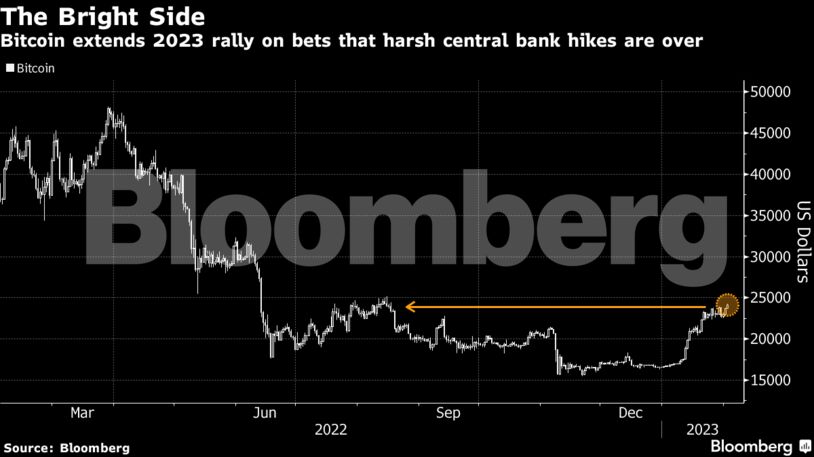 The Bright Side | Bitcoin extends 2023 rally on bets that harsh central bank hikes are over