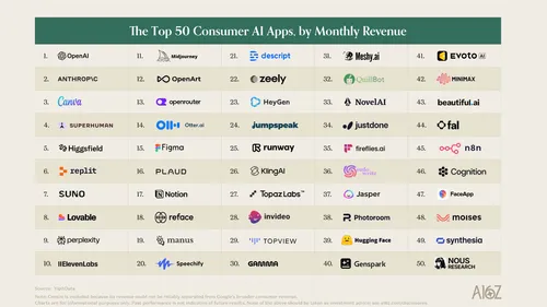 Watch OpenAI, Anthropic Lead Consumer AI Spending: A16z - Bloomberg